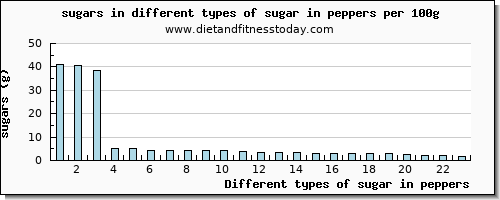 sugar in peppers sugars per 100g